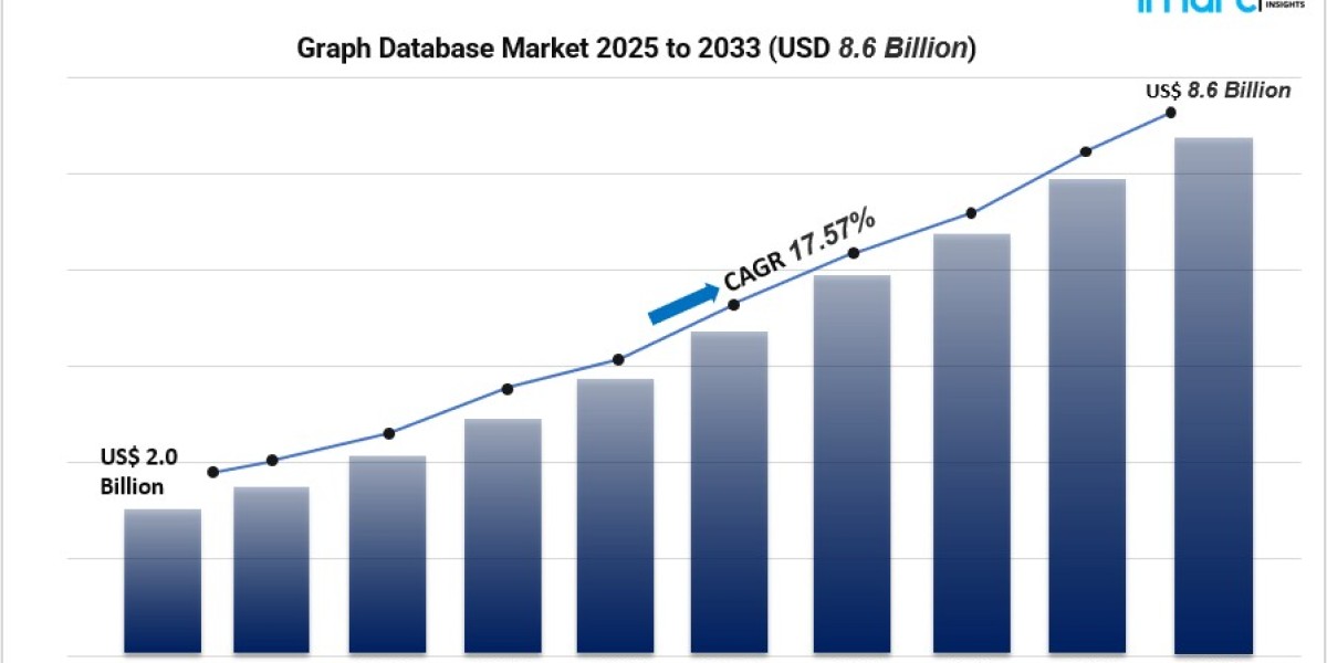 Graph Database Market Growth to USD 8.6B by 2033: Trends, Segments & Regional Insights