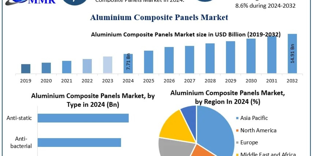 Aluminium Composite Panels Market Analysis Shows Strong Future in Building & Construction Sector