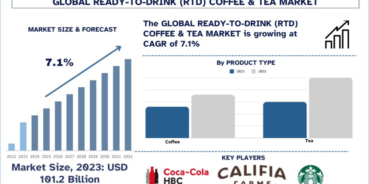 Ready-to-Drink (RTD) Coffee & Tea Market Insights, Market Trends & Future Scope (2024–2032) | UnivDatos