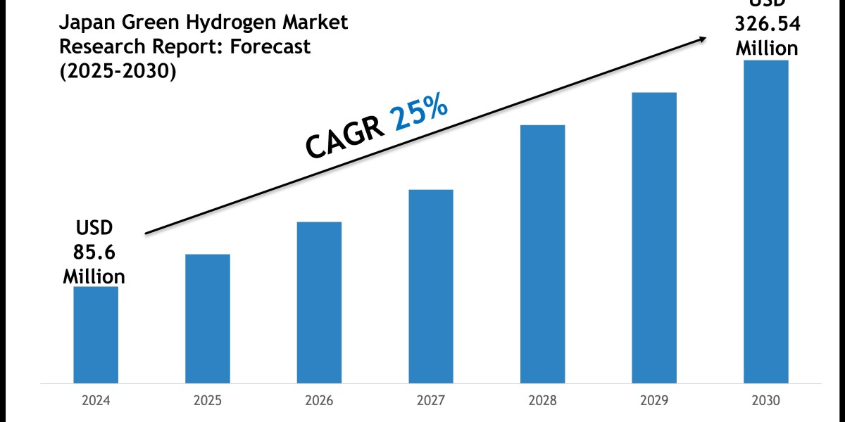 Global Japan Green Hydrogen Market Insights 2025–2030 | ENEOS Corporation & Idemitsu Kosan Co. Trends