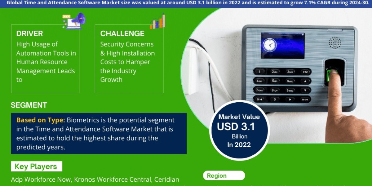 Global Time and Attendance Software Market to Soar at 7.1% CAGR Through 2030 | Trends, Drivers, and Forecast Analysis