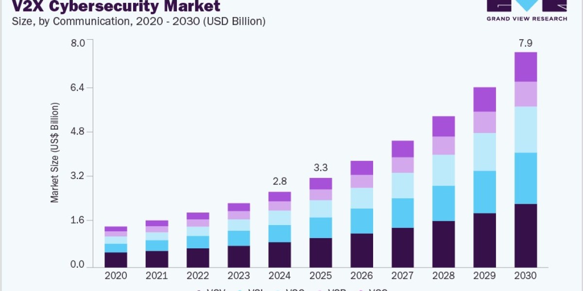 V2X Cybersecurity Market 2030: Guarding Vehicle-to-Vehicle Communication