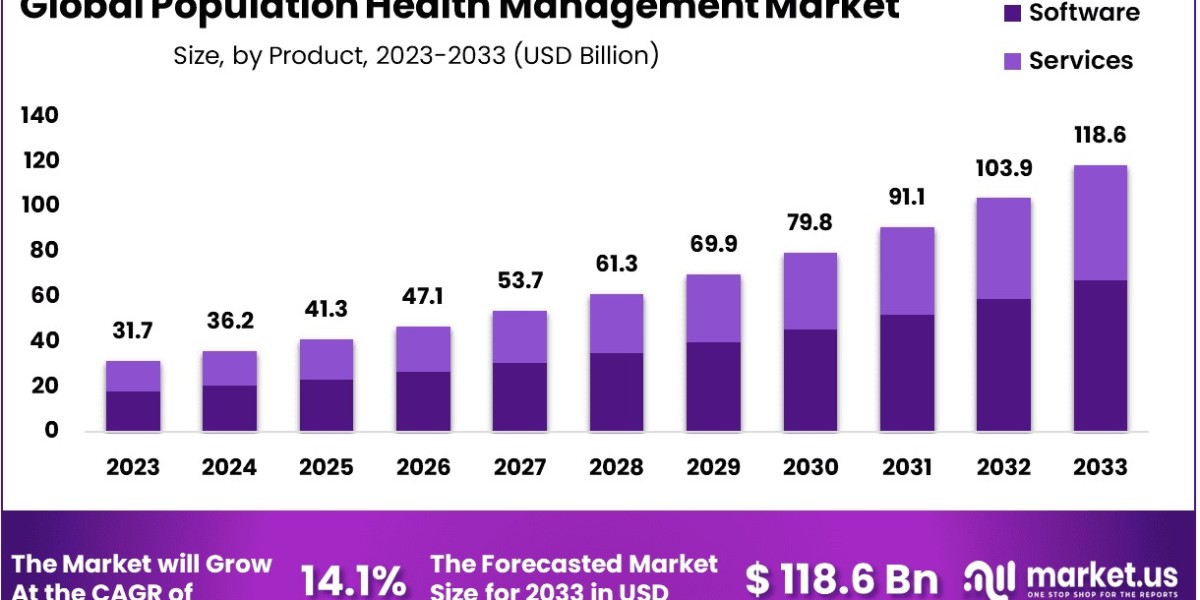 Population Health Management Market Use in Analytics for Cost Containment