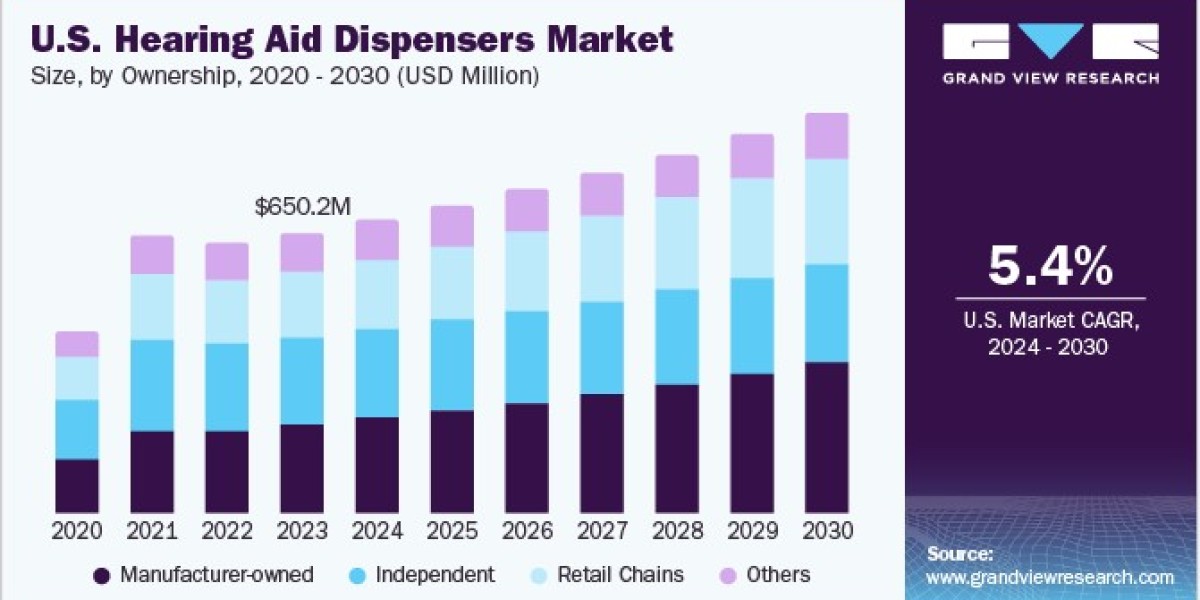 U.S. Hearing Aid Dispensers Market 2030: Strategies for Suburban Outreach
