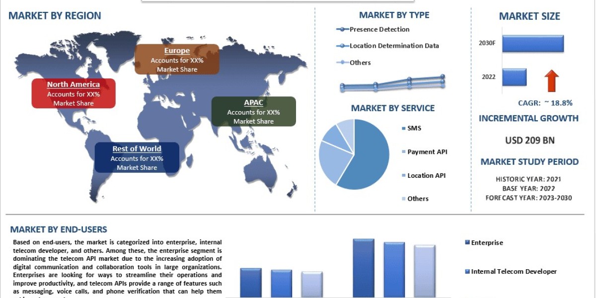 Telecom API Market Report, Share, Demands, Analysis & Forecast 2030