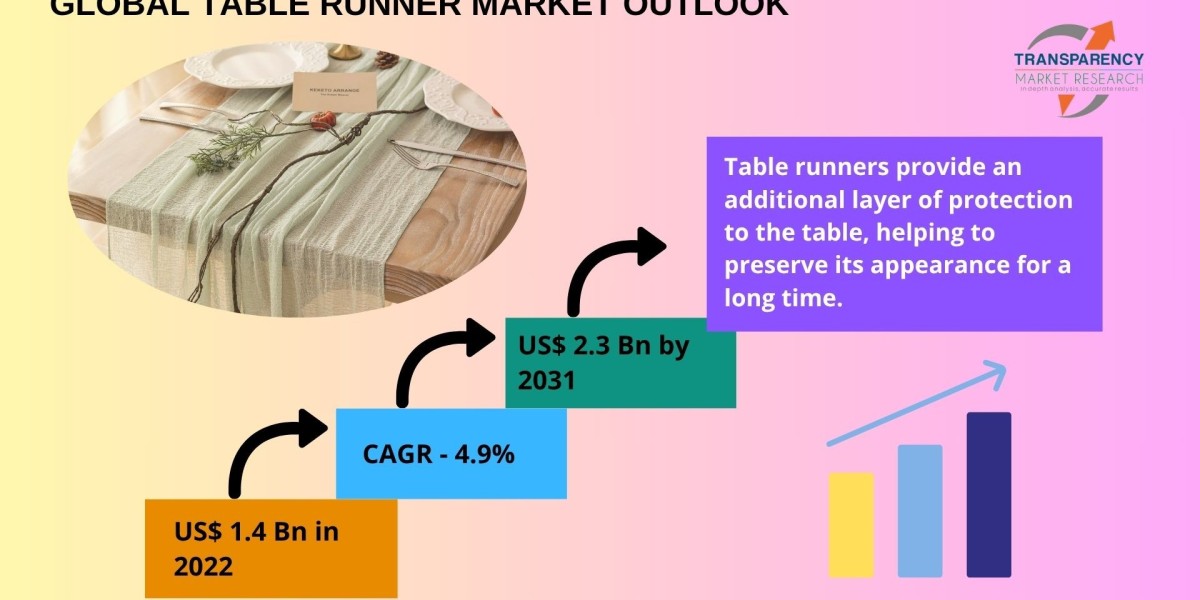 Table Runner Market Analysis: Key Players & Competitive Landscape