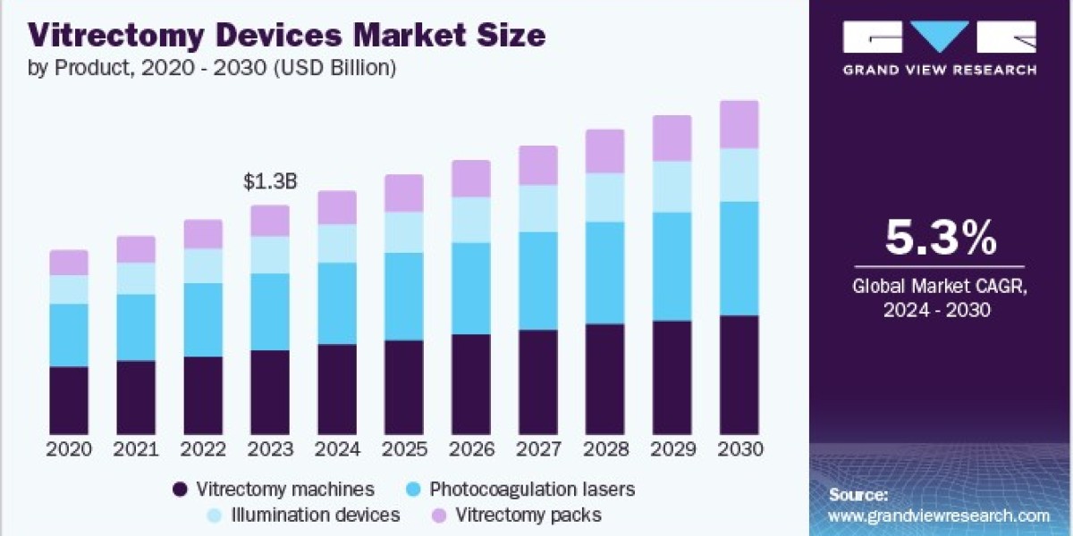 Vitrectomy Devices Market 2030: Market Growth in Asia Pacific