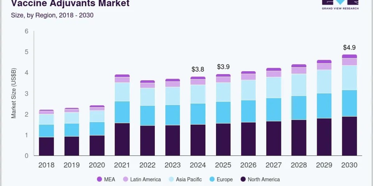 Vaccine Adjuvants Market 2030: Personalized Medicine Fuels Adjuvant Demand