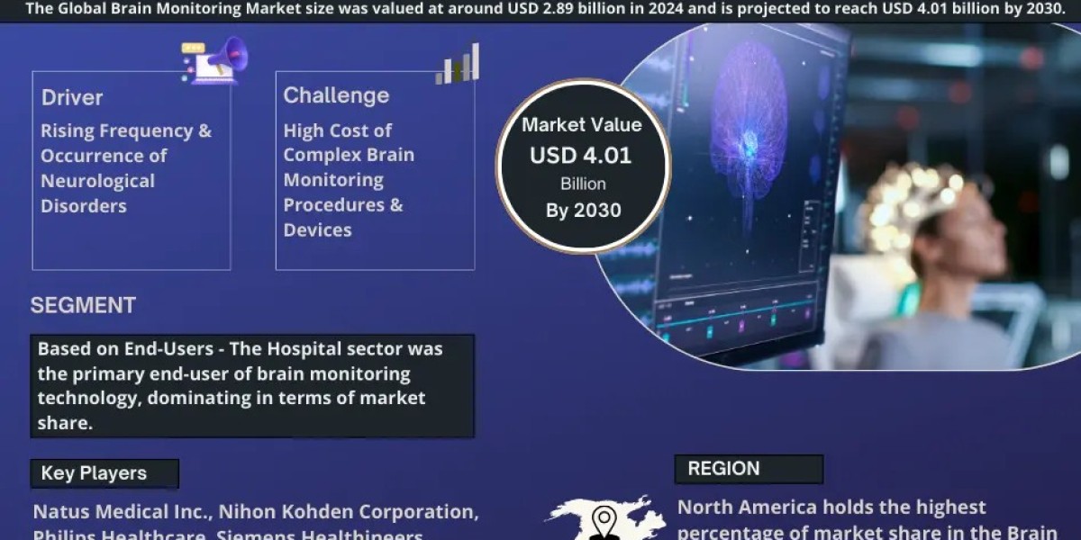 Brain Monitoring Market Poised for Strong 6.77% CAGR Through 2030 | Size & Opportunity Insights