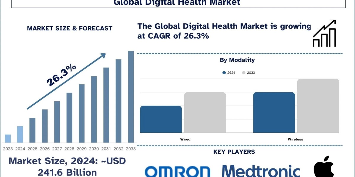 Digital Health Market Insights, Virtual Care Trends and Forecast Outlook (2025-2033) |UnivDatos