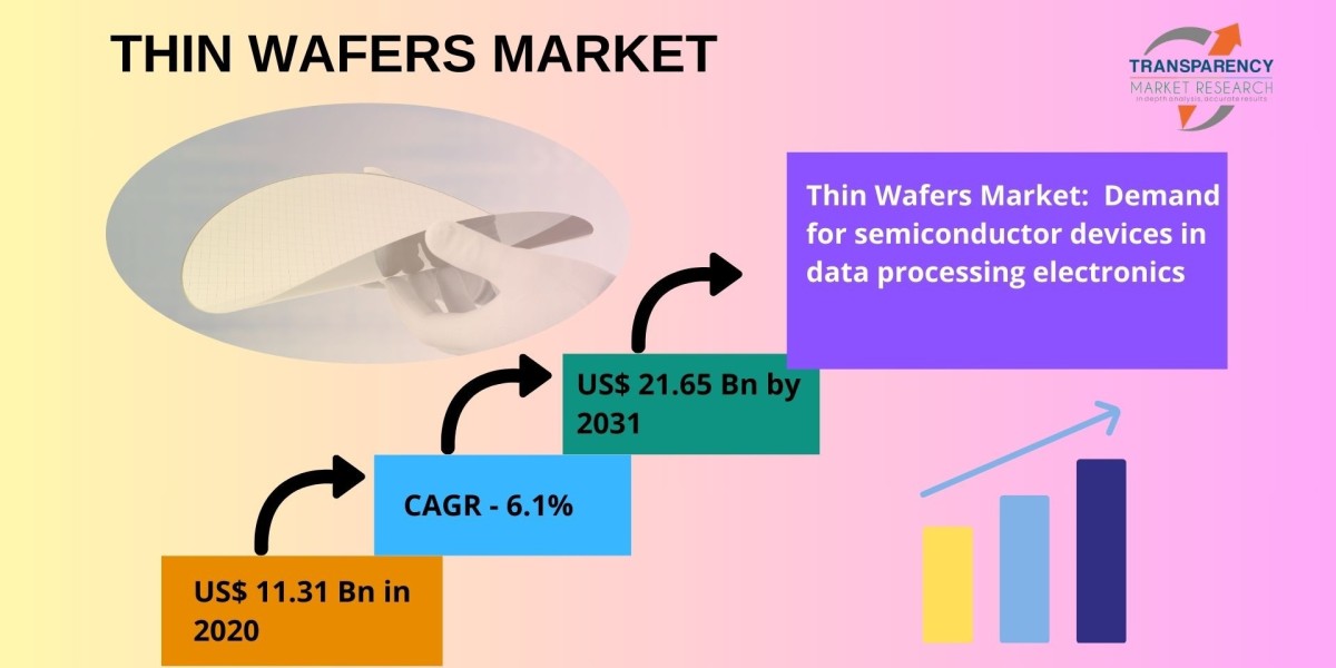 Thin Wafers Market Set to Surpass USD 21.65 Billion by 2031 Amid Rising 5G and IoT Integration