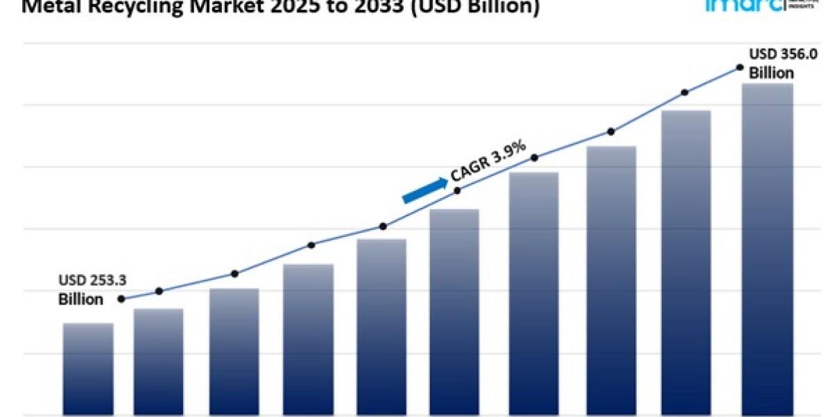 Metal Recycling Market Report 2025 Edition: Industry Size, Share, Growth and Competitor Analysis