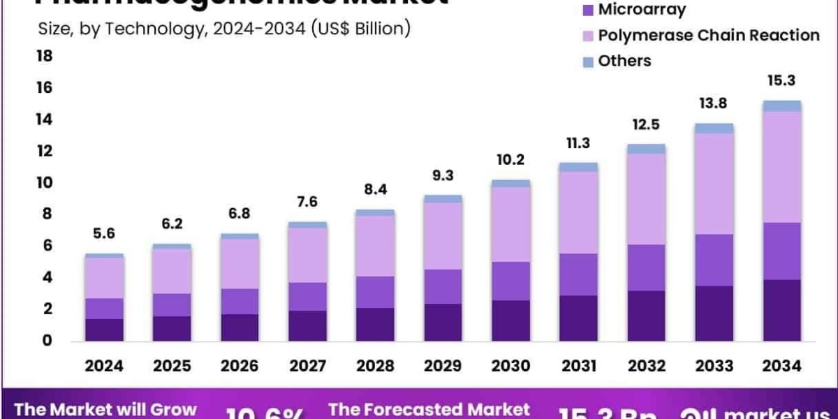 Pharmacogenomics Market Use in Cardiometabolic Drug Safety