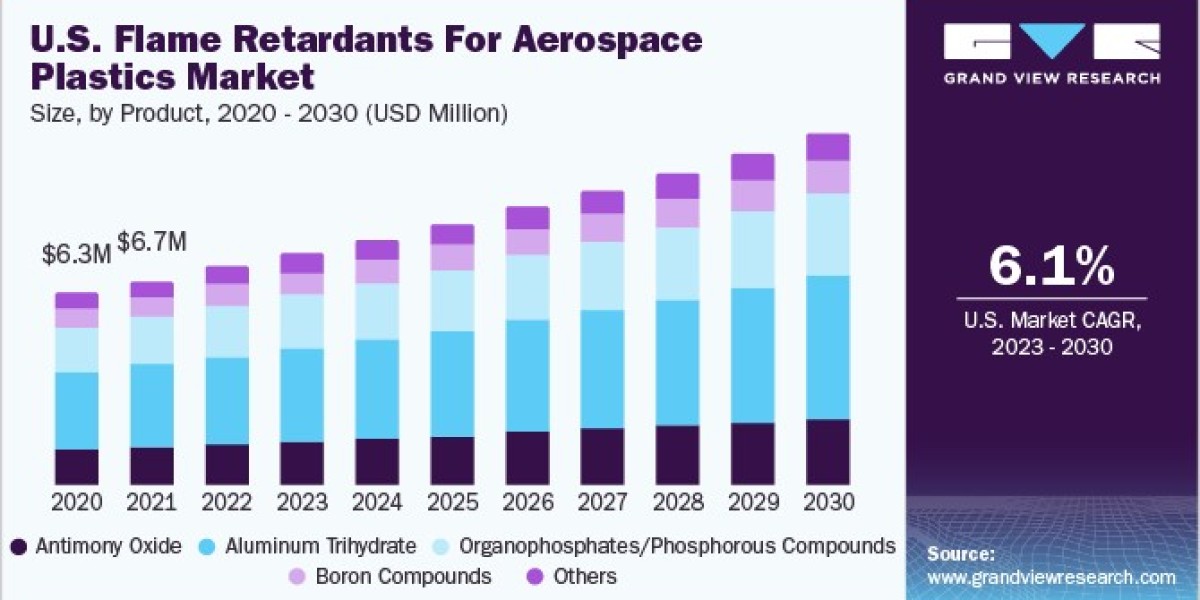 Flame Retardants for Aerospace Plastics Market Rises in Lightweight Aircraft Use
