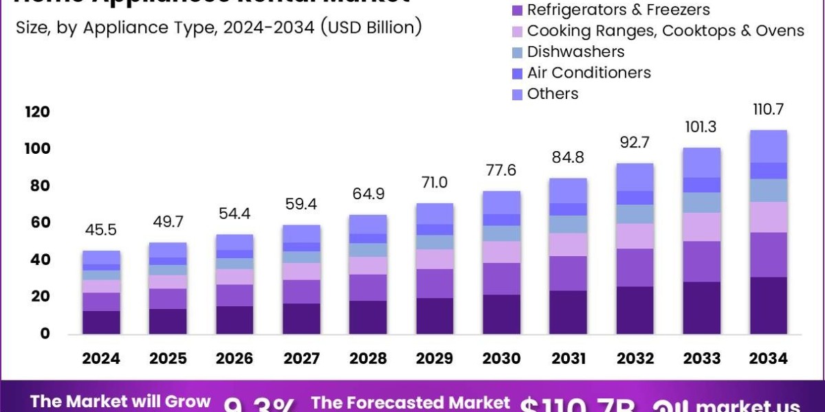 Inside the Booming Home Appliances Rental Industry