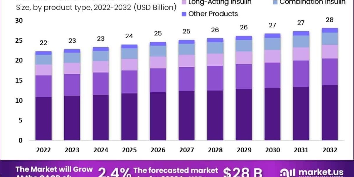 Insulin Market Role of Manufacturer Patient Assistance Programs