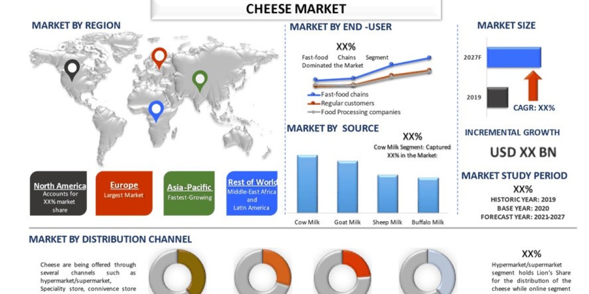 Cheese Market Opportunities, Retail Dynamics and Forecast Review(2021-2027) |UnivDatos