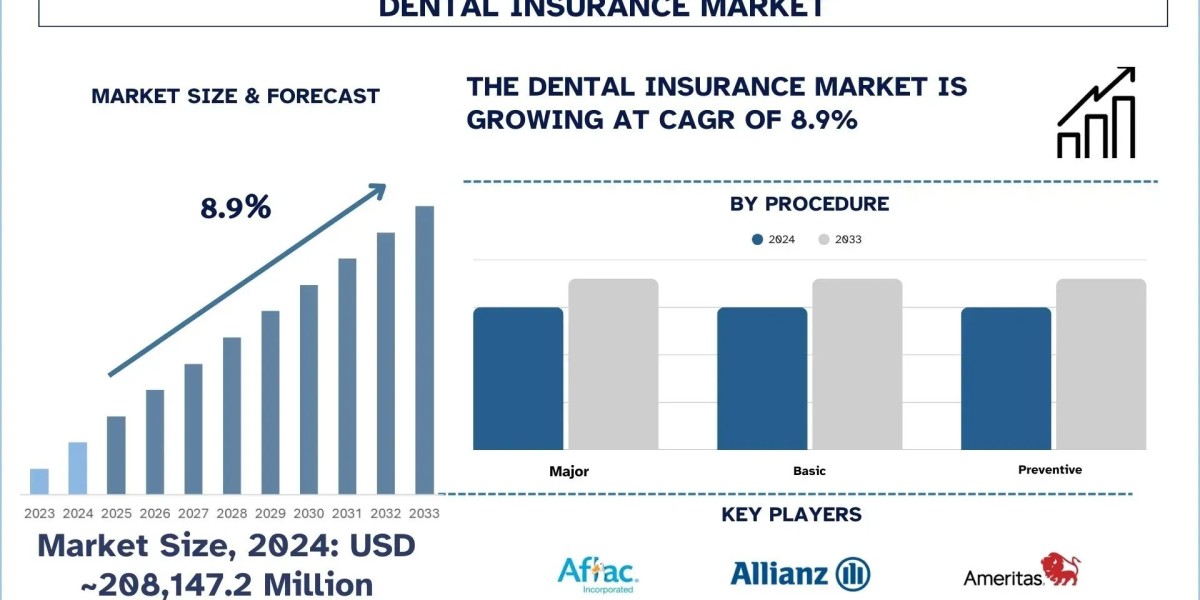 Dental Insurance Market Share, Forecast, Market Penetration and Coverage Trends(2025-2033) |UnivDatos