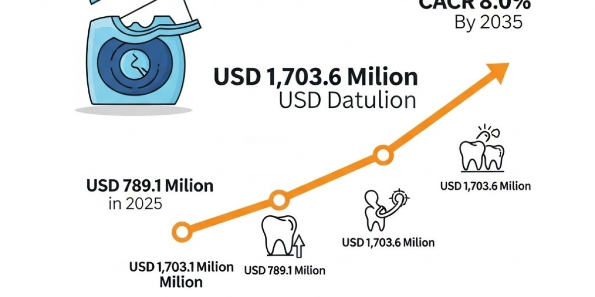 Dental Floss Market Forecast (2025–2035): CAGR of 8.0%