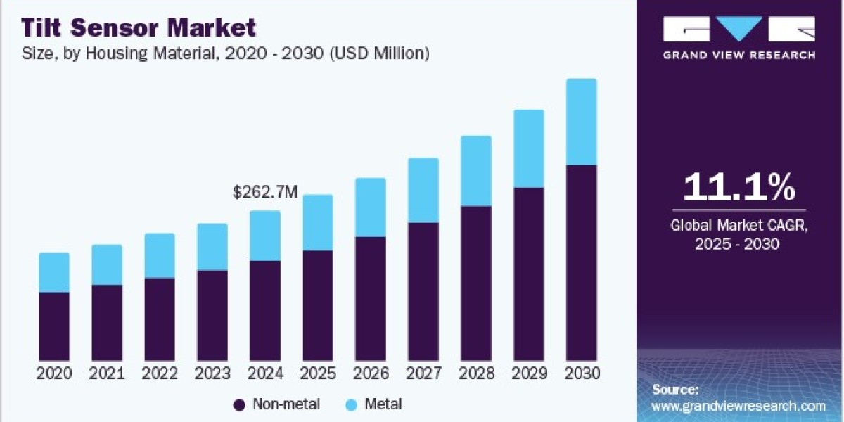 Tilt Sensor Market 2030: Advancements Fueling Market Growth