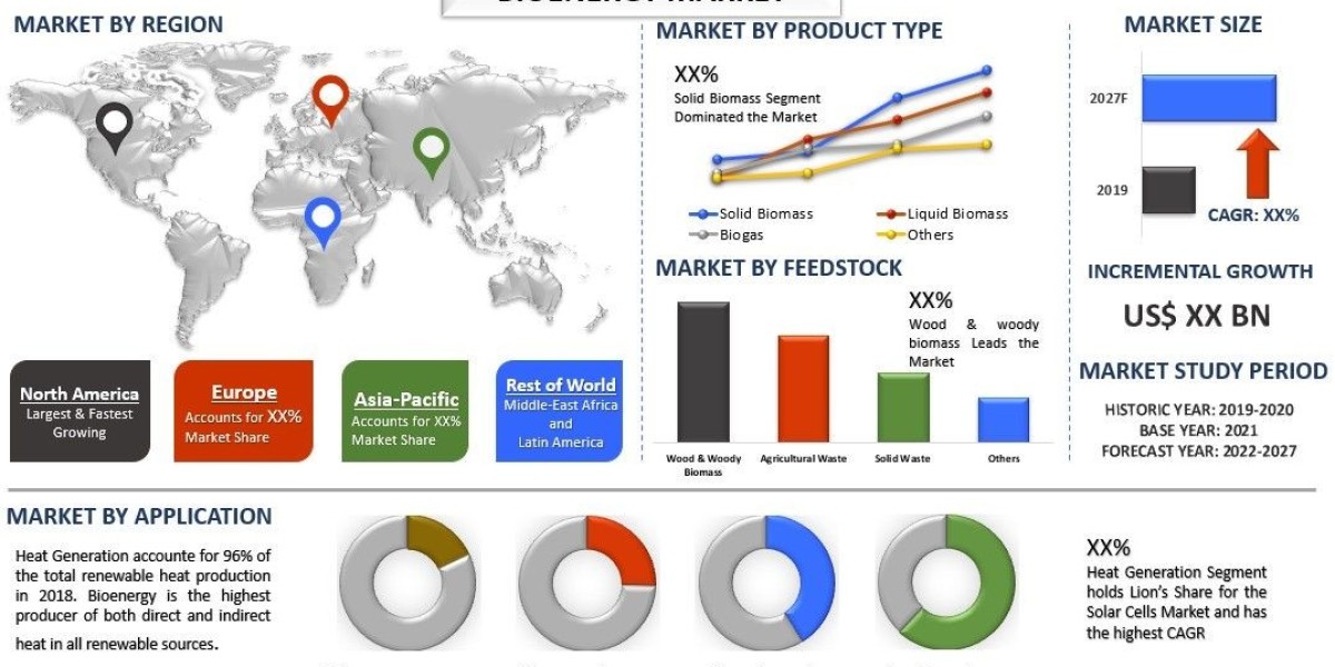 Bioenergy Market Size, Share, Trends & Growth Report (2021-2027) | UnivDatos