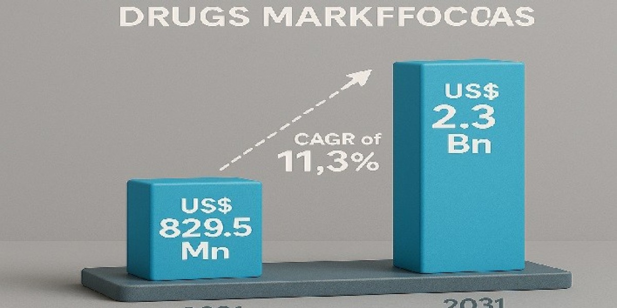 Anticoagulant Reversal Drugs Market Analysis of Current and Future Industry Trends and Growth till 2031