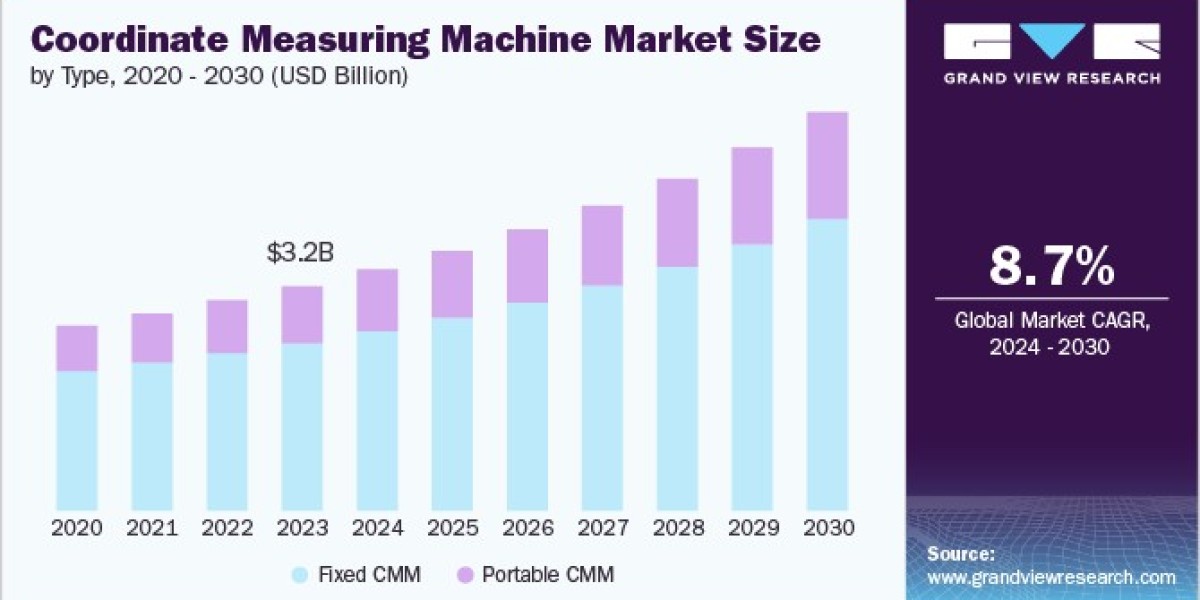 Coordinate Measuring Machine Market Propelled by Industry 4.0 Adoption