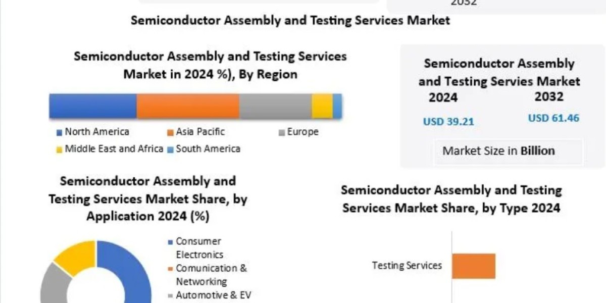 Outsourced Semiconductor Assembly and Test (OSAT) Providers Drive Innovation in SATS Market
