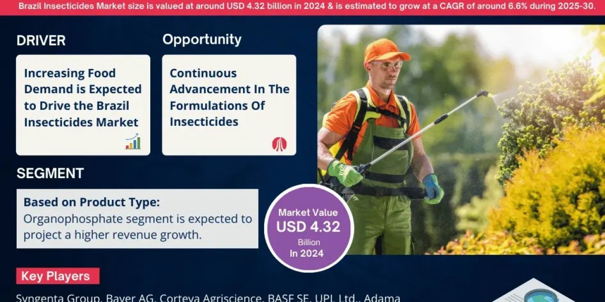 Brazil Insecticides Market Poised for Strong 6.6% CAGR Through 2030 | Size & Opportunity Insights