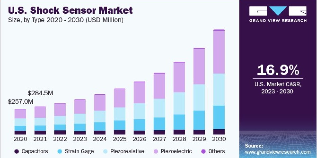 Shock Sensor Market 2030: Enhancing Logistics with GPS Tracking
