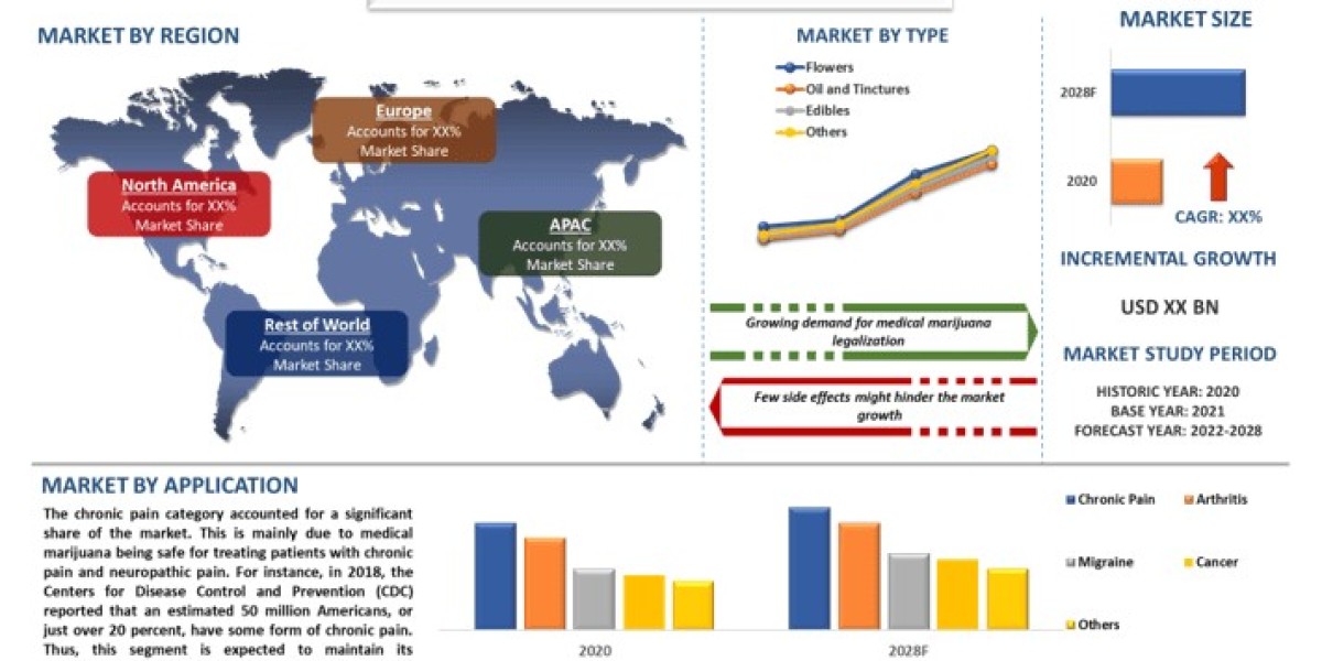 Medical Marijuana Market Key Trends, Analysis & Outlook (2022–2028) | UnivDatos