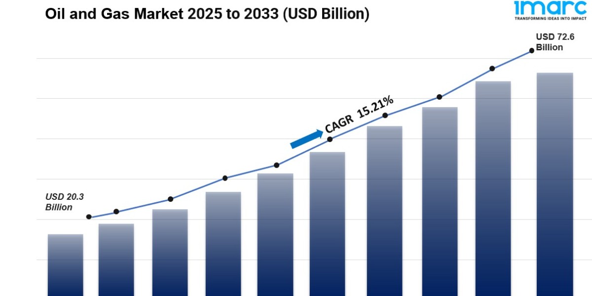 Oil and Gas Market Overview: Size, Share, Scope, Analysis & Trends 2025-2033