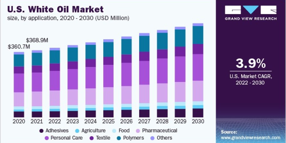 White Oil Market Surges Due to Increased Focus on Product Safety Standards