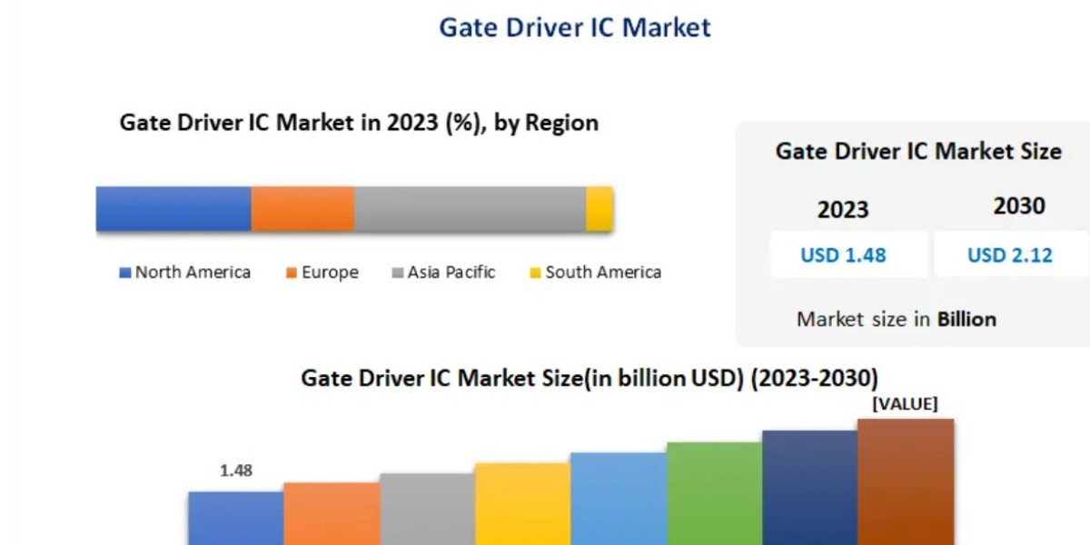 Gate Driver IC Market by Type (Half-Bridge, Full-Bridge, Isolated), Application & End-User Industry