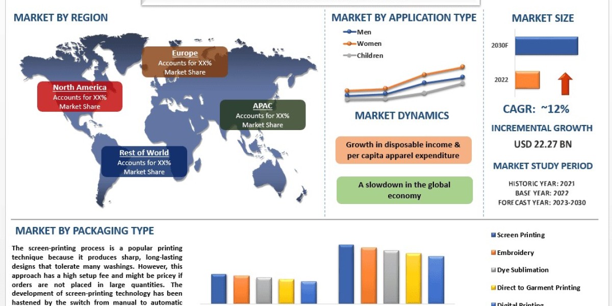 Decorated Apparel Market: Market Landscape, Drivers & Forecast Analysis (2023–2030) | UnivDatos