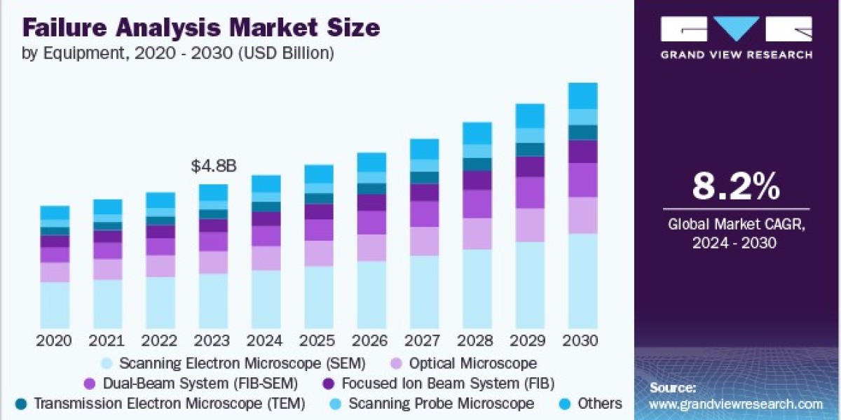 Failure Analysis Market Benefits from Miniaturization of Components