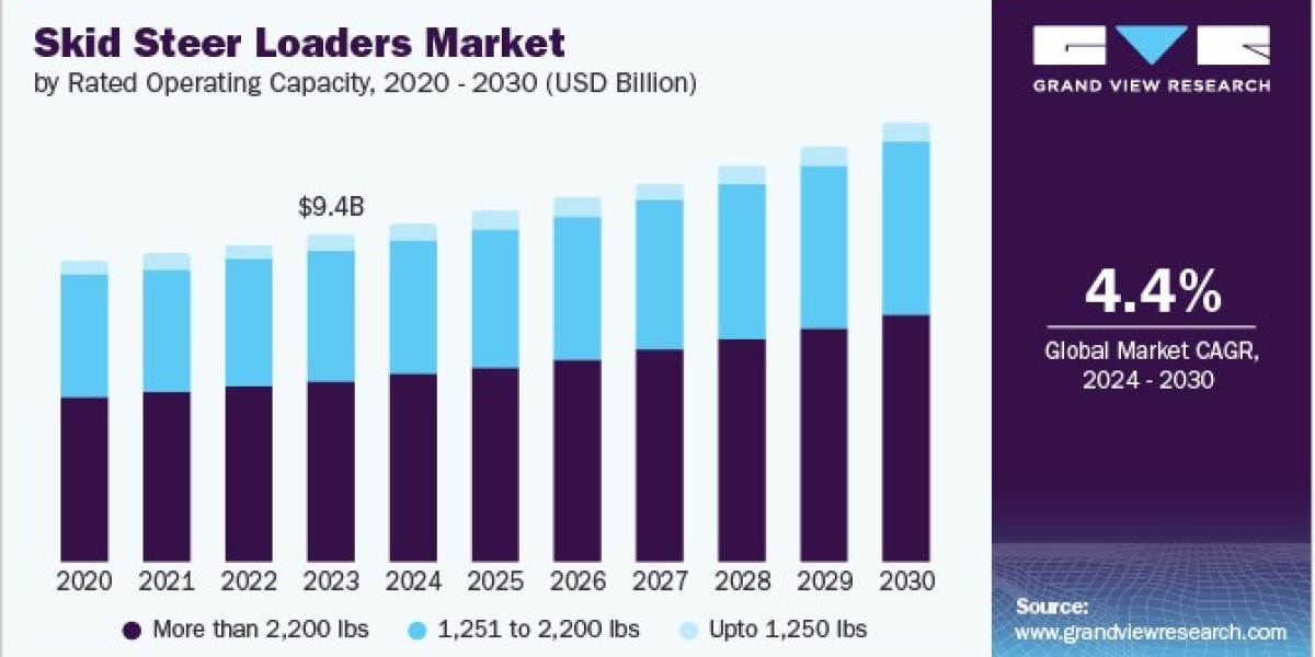 Skid Steer Loaders Market Insights: Analyzing the Benefits of Attachments for Versatility