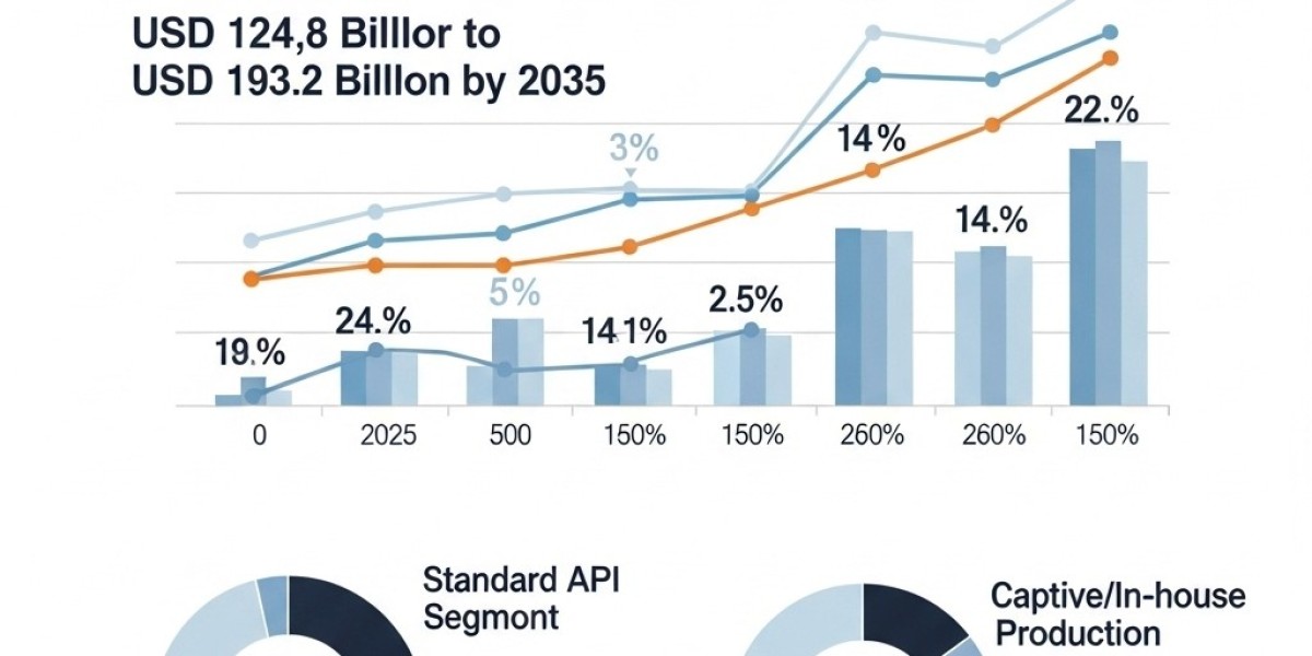 Small Molecule API Market to Hit USD 124.8B in 2025, 4.5% YoY Growth by 2035