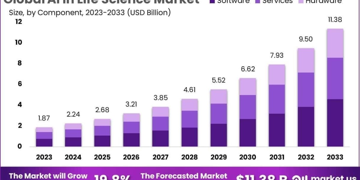 AI In Life Science Market Use in Drug Repurposing and AI-led Screening