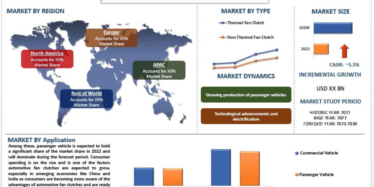 Automotive Fan clutch Market  Size and Forecast Report (2023-2030) | UnivDatos