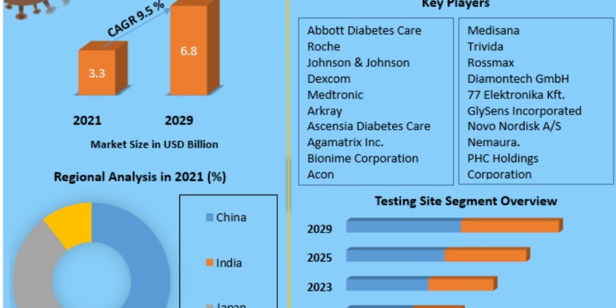 Blood Glucose Monitoring System Market in APAC by Product Type (Self-Monitoring, CGM), Technology & Country