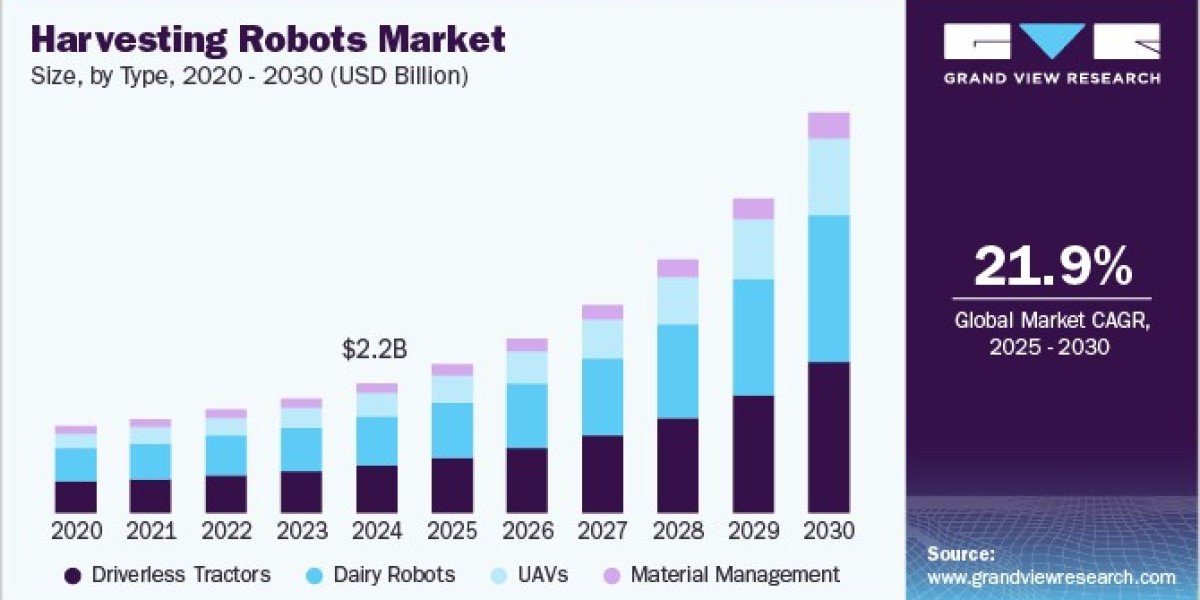 Harvesting Robots Market Finds Applications in Vertical Farming Systems