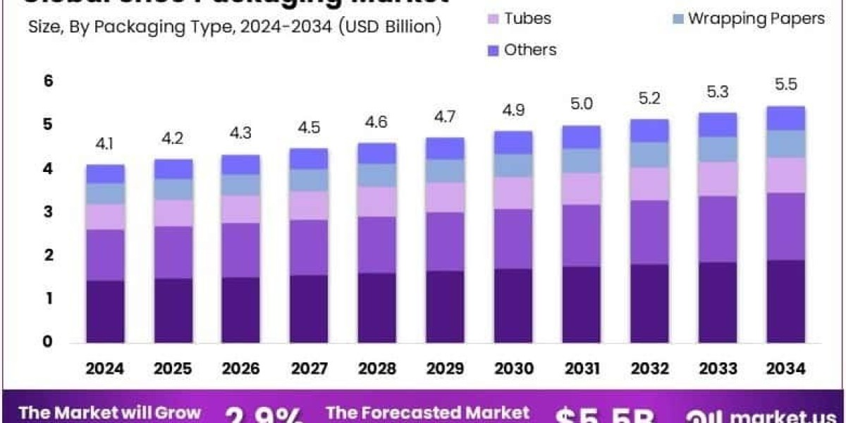 Walking the Talk: The Evolution and Future of the Global Shoe Packaging Market