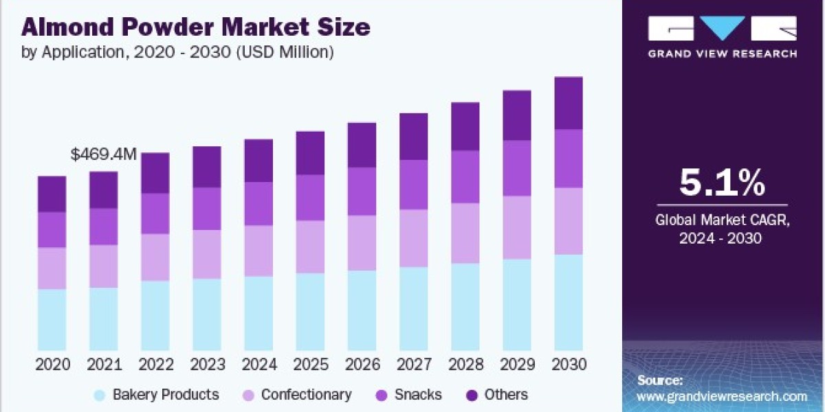 Almond Powder Market 2030: Economic Insights from North America