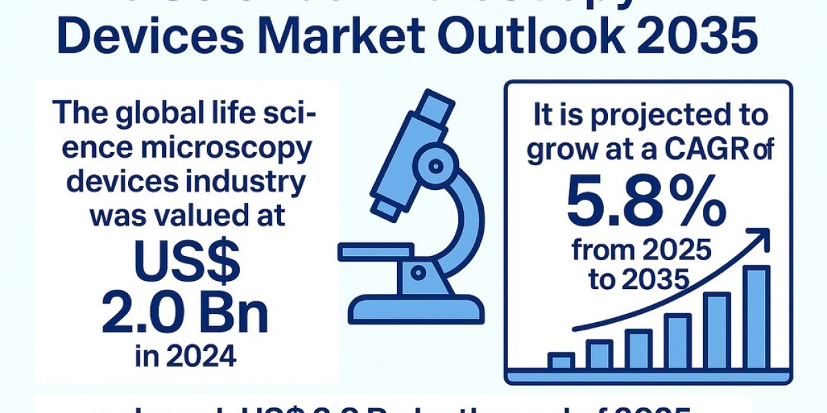 Advances in Fluorescence and Electron Microscopy to Boost Market Value