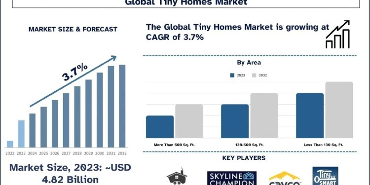 Tiny Homes Market Performance Overview, Demand Drivers & Growth Forecast (2024–2032) | UnivDatos