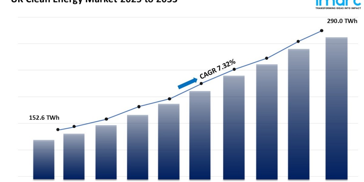 UK Clean Energy Market 2025: Trends, Growth & Forecast to 2033