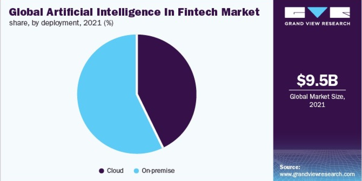 Artificial Intelligence In Fintech Market Regulatory Challenges and Solutions