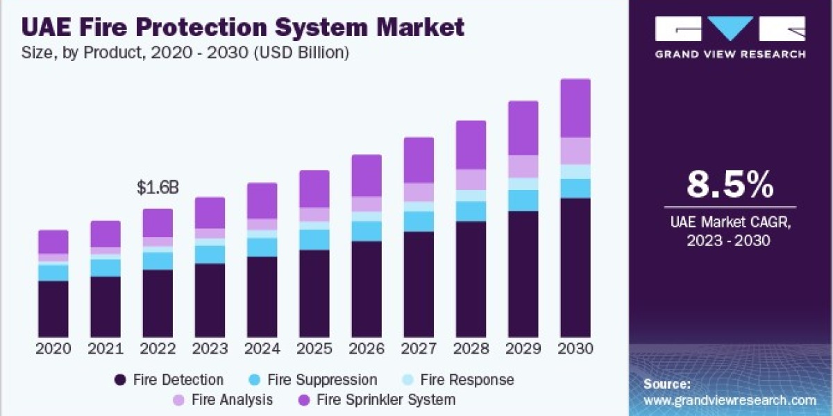 UAE Fire Protection System Market 2030: Key Trends in Fire Safety Regulations