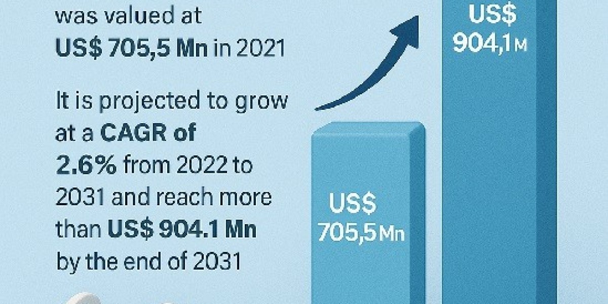 Dental Anesthetics Market Leading Competitors, Regional Trends and Growth Outlook by 2031